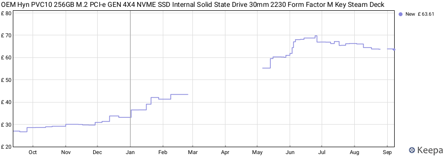 OEM Hyn PVC10 256GB M.2 PCI-e GEN 4X4 NVME SSD Internal Solid State Drive 30mm 2230 Form Factor M Key Steam Deck price history (last 12 months)