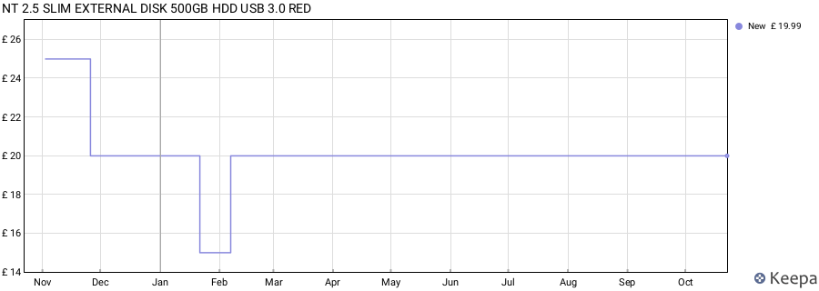 NT 2.5 SLIM EXTERNAL DISK 500GB HDD USB 3.0 RED price history (last 12 months)