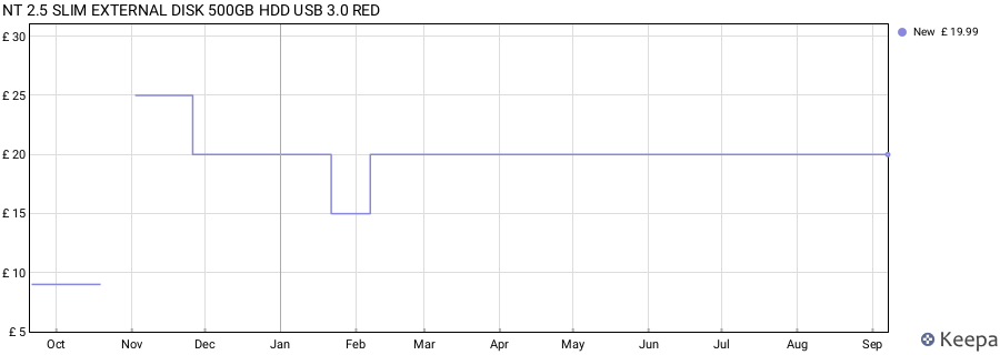NT 2.5 SLIM EXTERNAL DISK 500GB HDD USB 3.0 RED price history (last 12 months)
