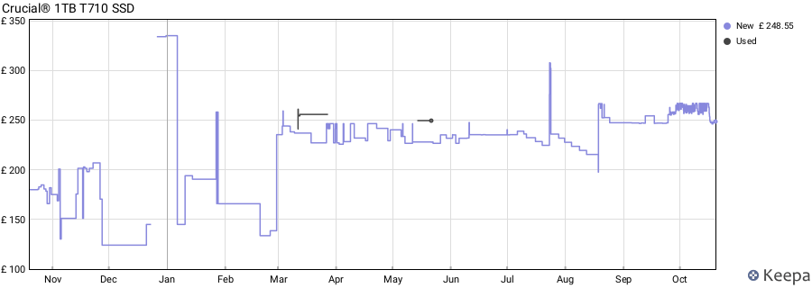 Crucial® 1TB T710 SSD price history (last 12 months)
