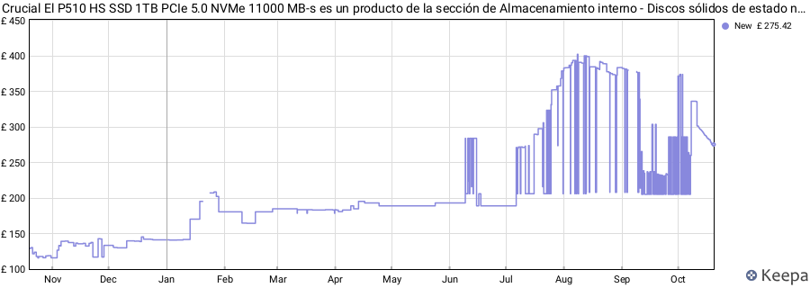 Crucial El P510 HS SSD 1TB PCIe 5.0 NVMe 11000 MB-s es un producto de la sección de Almacenamiento interno - Discos sólidos de estado nuevo. price history (last 12 months)