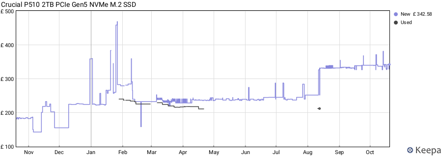 Crucial P510 2TB PCIe Gen5 NVMe M.2 SSD price history (last 12 months)