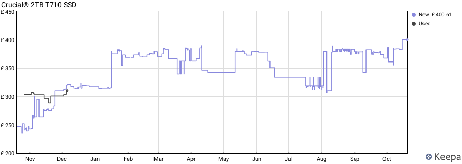 Crucial® 2TB T710 SSD price history (last 12 months)