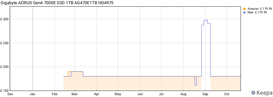 Gigabyte AORUS Gen4 7000E SSD 1TB AG470E1TB HD4975 price history (last 12 months)