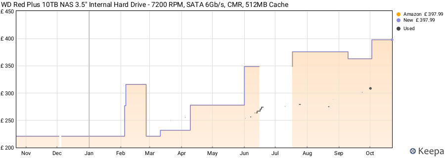 WD Red Plus 10TB NAS 3.5" Internal Hard Drive - 7200 RPM, SATA 6Gb/s, CMR, 512MB Cache price history (last 12 months)