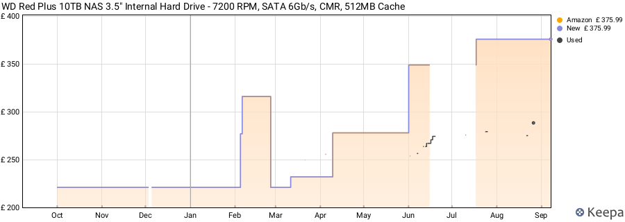 WD Red Plus 10TB NAS 3.5" Internal Hard Drive - 7200 RPM, SATA 6Gb/s, CMR, 512MB Cache price history (last 12 months)