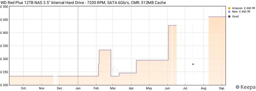 WD Red Plus 12TB NAS 3.5" Internal Hard Drive - 7200 RPM, SATA 6Gb/s, CMR, 512MB Cache price history (last 12 months)