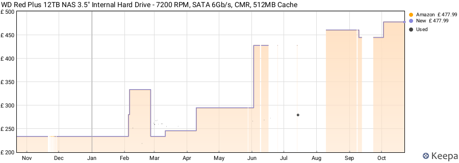 WD Red Plus 12TB NAS 3.5" Internal Hard Drive - 7200 RPM, SATA 6Gb/s, CMR, 512MB Cache price history (last 12 months)