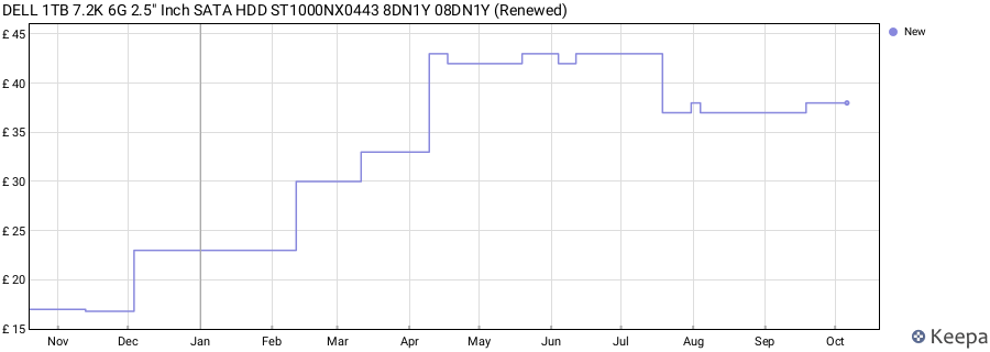 DELL 1TB 7.2K 6G 2.5" Inch SATA HDD ST1000NX0443 8DN1Y 08DN1Y (Renewed) price history (last 12 months)