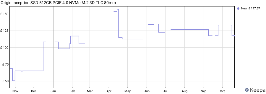 Origin Inception SSD 512GB PCIE 4.0 NVMe M.2 3D TLC 80mm price history (last 12 months)