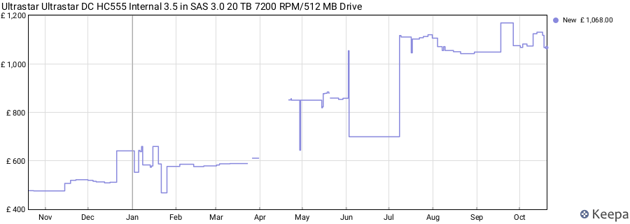 Ultrastar Ultrastar DC HC555 Internal 3.5 in SAS 3.0 20 TB 7200 RPM/512 MB Drive price history (last 12 months)