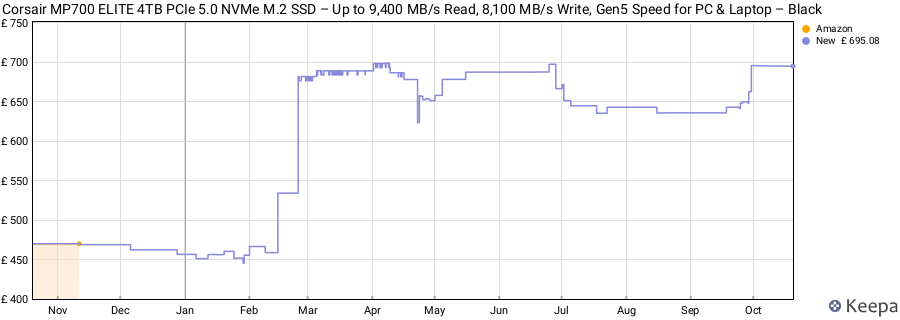 Corsair MP700 ELITE 4TB PCIe 5.0 NVMe M.2 SSD – Up to 9,400 MB/s Read, 8,100 MB/s Write, Gen5 Speed for PC & Laptop – Black price history (last 12 months)