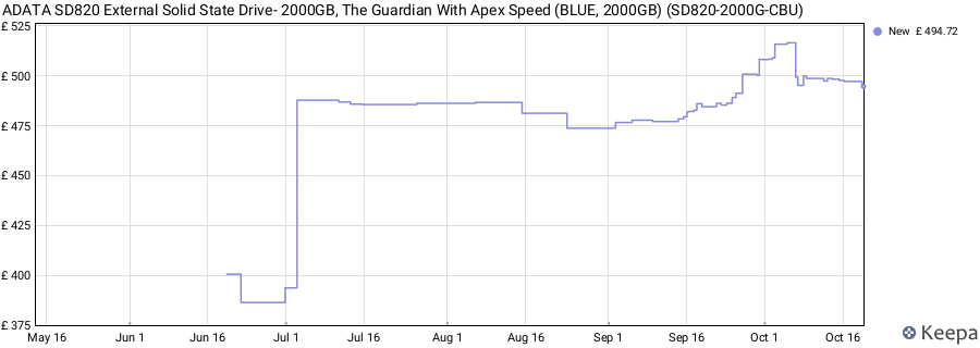 ADATA SD820 External Solid State Drive- 2000GB, The Guardian With Apex Speed (BLUE, 2000GB) (SD820-2000G-CBU) price history (last 12 months)