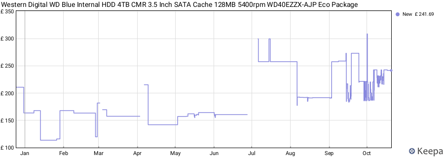 Western Digital WD Blue Internal HDD 4TB CMR 3.5 Inch SATA Cache 128MB 5400rpm WD40EZZX-AJP Eco Package price history (last 12 months)