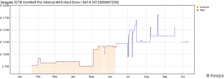 Seagate 32TB IronWolf Pro Internal NAS Hard Drive | SATA (ST32000NTZ00) price history (last 12 months)