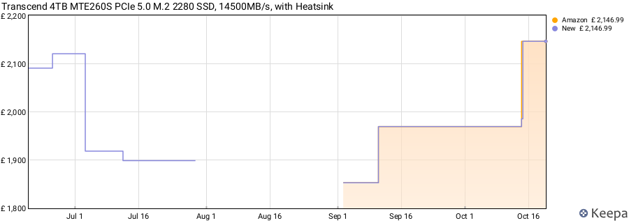Transcend 4TB MTE260S PCIe 5.0 M.2 2280 SSD, 14500MB/s, with Heatsink price history (last 12 months)