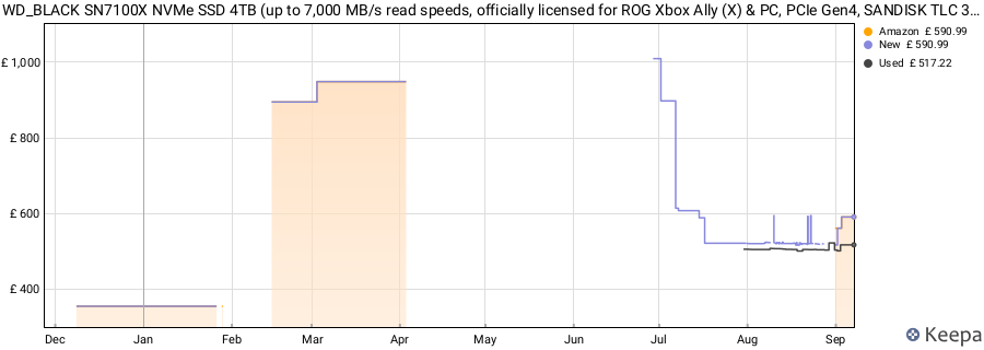 WD_BLACK SN7100X NVMe SSD 4TB (up to 7,000 MB/s read speeds, officially licensed for ROG Xbox Ally (X) & PC, PCIe Gen4, SANDISK TLC 3D CBA NAND, 1 Month Xbox Game Pass Ultimate) POWERED BY SANDISK price history (last 12 months)
