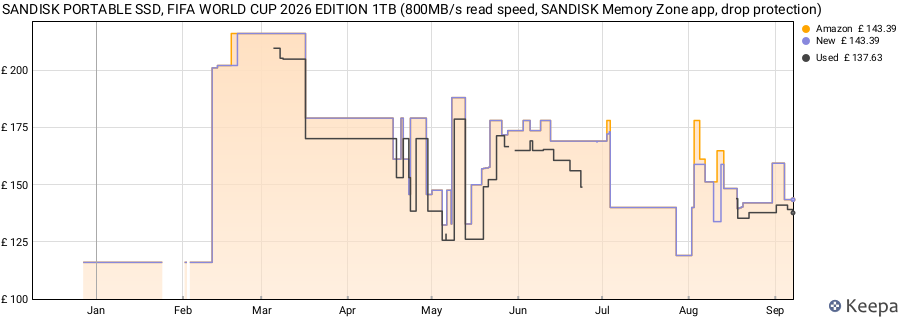SANDISK PORTABLE SSD, FIFA WORLD CUP 2026 EDITION 1TB (800MB/s read speed, SANDISK Memory Zone app, drop protection) price history (last 12 months)