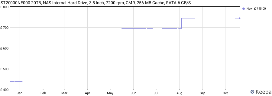 ST20000NE000 20TB, NAS Internal Hard Drive, 3.5 Inch, 7200 rpm, CMR, 256 MB Cache, SATA 6 GB/S price history (last 12 months)