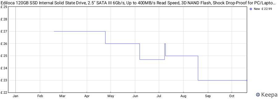 Ediloca 120GB SSD Internal Solid State Drive, 2.5" SATA III 6Gb/s, Up to 400MB/s Read Speed, 3D NAND Flash, Shock Drop-Proof for PC/Laptop/Desktop/NAS, Compatible with Windows/Mac/Linux (ES580E) price history (last 12 months)