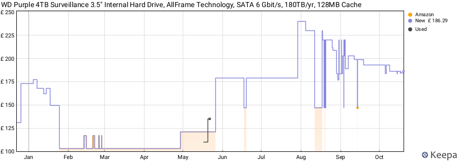 WD Purple 4TB Surveillance 3.5" Internal Hard Drive, AllFrame Technology, SATA 6 Gbit/s, 180TB/yr, 128MB Cache price history (last 12 months)