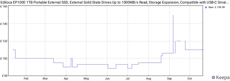 Ediloca EP1000 1TB Portable External SSD, External Solid State Drives Up to 1000MB/s Read, Storage Expansion, Compatible with USB-C Smartphones, PC, Mac, Tablets, Sleek & Sturdy Design price history (last 12 months)