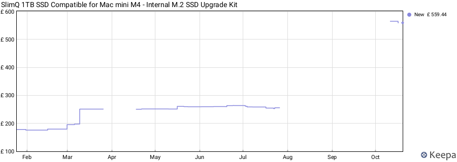 SlimQ 1TB SSD Compatible for Mac mini M4 - Internal M.2 SSD Upgrade Kit price history (last 12 months)