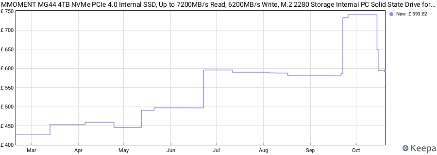 MMOMENT MG44 4TB NVMe PCIe 4.0 Internal SSD, Up to 7200MB/s Read, 6200MB/s Write, M.2 2280 Storage Internal PC Solid State Drive for Laptop Desktop price history (last 12 months)