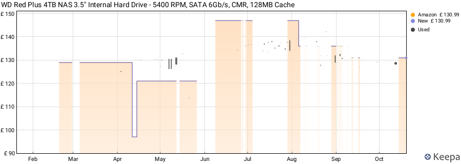 WD Red Plus 4TB NAS 3.5" Internal Hard Drive - 5400 RPM, SATA 6Gb/s, CMR, 128MB Cache price history (last 12 months)