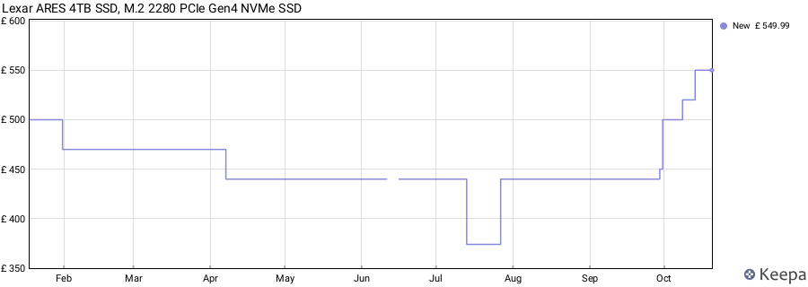 Lexar ARES 4TB SSD, M.2 2280 PCIe Gen4 NVMe SSD price history (last 12 months)