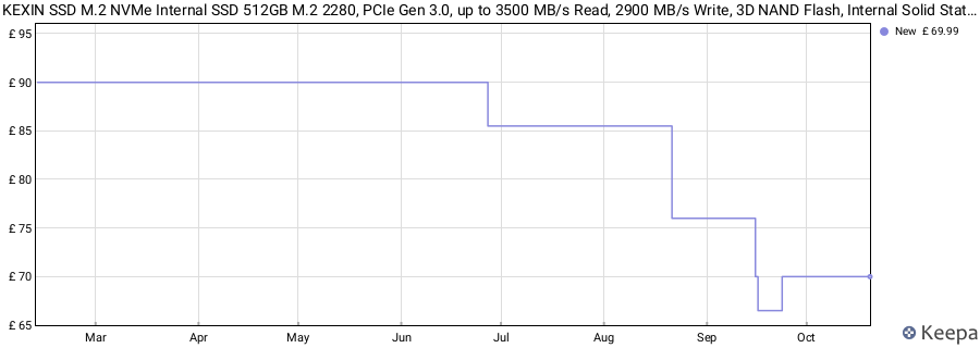 KEXIN SSD M.2 NVMe Internal SSD 512GB M.2 2280, PCIe Gen 3.0, up to 3500 MB/s Read, 2900 MB/s Write, 3D NAND Flash, Internal Solid State Drive PC Enthusiasts and Gamers price history (last 12 months)