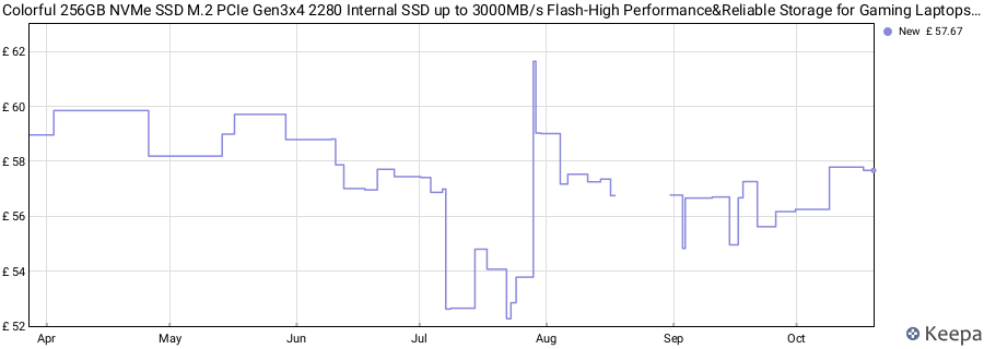 Colorful 256GB NVMe SSD M.2 PCIe Gen3x4 2280 Internal SSD up to 3000MB/s Flash-High Performance&Reliable Storage for Gaming Laptops, PC Desktops(Compatible with Windows/Linux) price history (last 12 months)