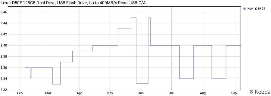 Lexar D50E 128GB Dual Drive, USB Flash Drive, Up to 400MB/s Read, USB-C/A price history (last 12 months)
