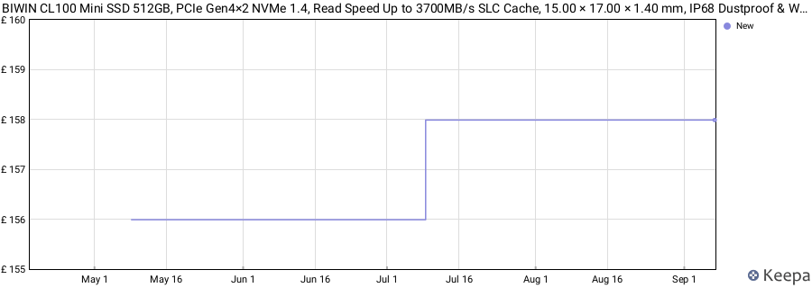 BIWIN CL100 Mini SSD 512GB, PCIe Gen4×2 NVMe 1.4, Read Speed Up to 3700MB/s SLC Cache, 15.00 × 17.00 × 1.40 mm, IP68 Dustproof & Waterproof for Gaming Office Data Storage price history (last 12 months)