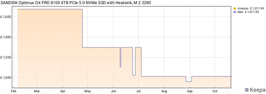 SANDISK Optimus GX PRO 8100 4TB PCIe 5.0 NVMe SSD with Heatsink, M.2 2280 price history (last 12 months)