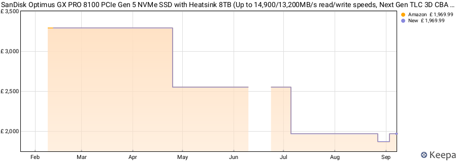 SanDisk Optimus GX PRO 8100 PCIe Gen 5 NVMe SSD with Heatsink 8TB (Up to 14,900/13,200MB/s read/write speeds, Next Gen TLC 3D CBA NAND, Up to 4,800TBW) price history (last 12 months)