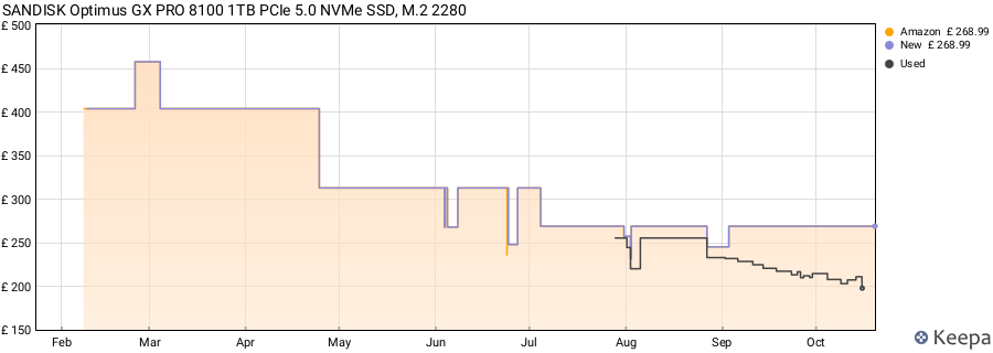 SANDISK Optimus GX PRO 8100 1TB PCIe 5.0 NVMe SSD, M.2 2280 price history (last 12 months)