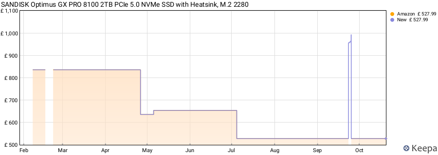 SANDISK Optimus GX PRO 8100 2TB PCIe 5.0 NVMe SSD with Heatsink, M.2 2280 price history (last 12 months)