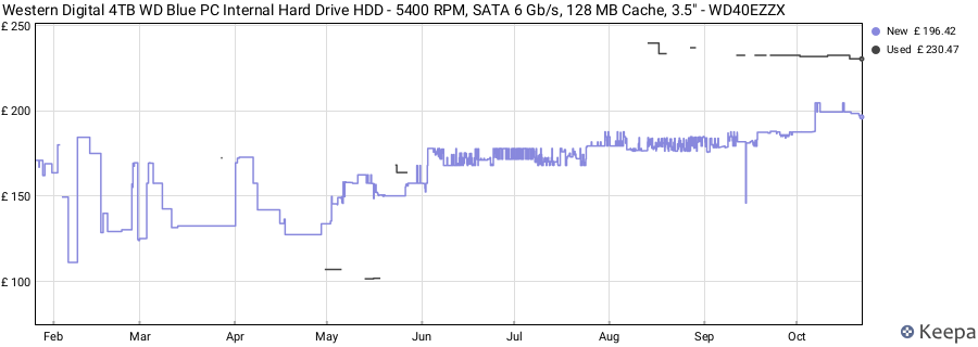 Western Digital 4TB WD Blue PC Internal Hard Drive HDD - 5400 RPM, SATA 6 Gb/s, 128 MB Cache, 3.5" - WD40EZZX price history (last 12 months)
