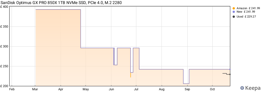 SanDisk Optimus GX PRO 850X 1TB NVMe SSD, PCIe 4.0, M.2 2280 price history (last 12 months)