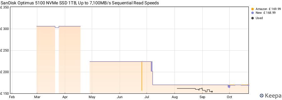 SanDisk Optimus 5100 NVMe SSD 1TB, Up to 7,100MB/s Sequential Read Speeds price history (last 12 months)