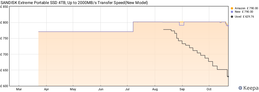SANDISK Extreme Portable SSD 4TB, Up to 2000MB/s Transfer Speed(New Model) price history (last 12 months)