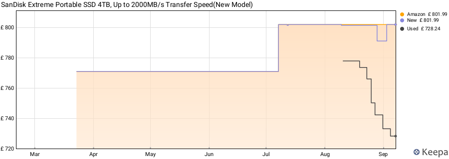 SanDisk Extreme Portable SSD 4TB, Up to 2000MB/s Transfer Speed(New Model) price history (last 12 months)