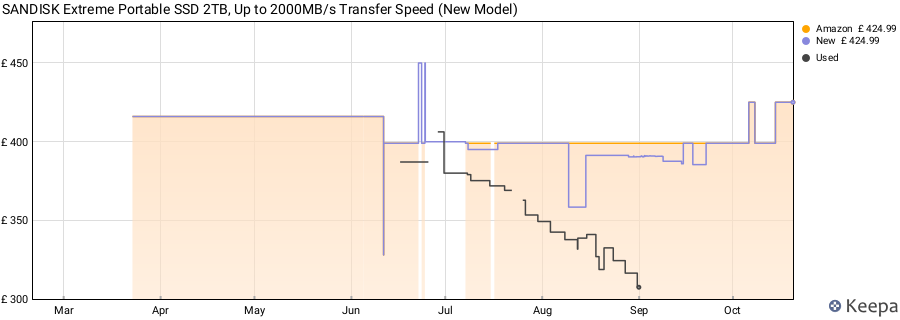 SANDISK Extreme Portable SSD 2TB, Up to 2000MB/s Transfer Speed (New Model) price history (last 12 months)