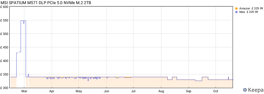 MSI SPATIUM M571 DLP PCIe 5.0 NVMe M.2 2TB price history (last 12 months)