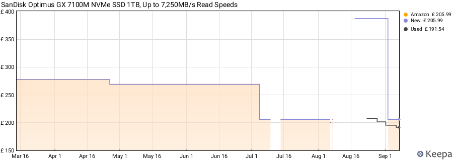 SanDisk Optimus GX 7100M NVMe SSD 1TB, Up to 7,250MB/s Read Speeds price history (last 12 months)