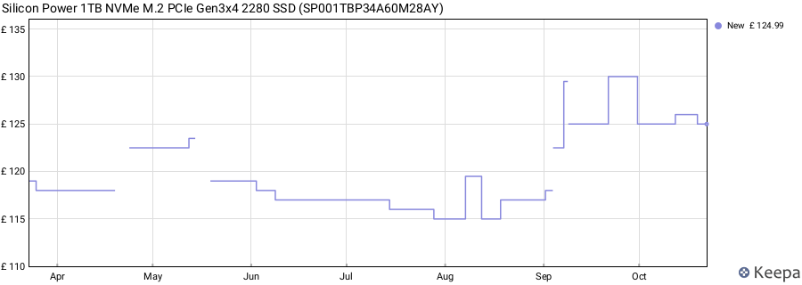 Silicon Power 1TB NVMe M.2 PCIe Gen3x4 2280 SSD (SP001TBP34A60M28AY) price history (last 12 months)