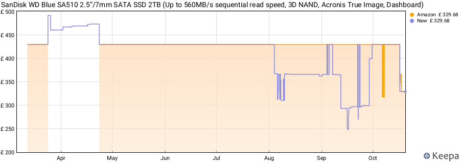 SanDisk WD Blue SA510 2.5”/7mm SATA SSD 2TB (Up to 560MB/s sequential read speed, 3D NAND, Acronis True Image, Dashboard) price history (last 12 months)