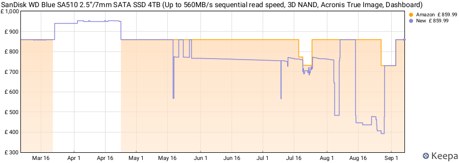 SanDisk WD Blue SA510 2.5”/7mm SATA SSD 4TB (Up to 560MB/s sequential read speed, 3D NAND, Acronis True Image, Dashboard) price history (last 12 months)