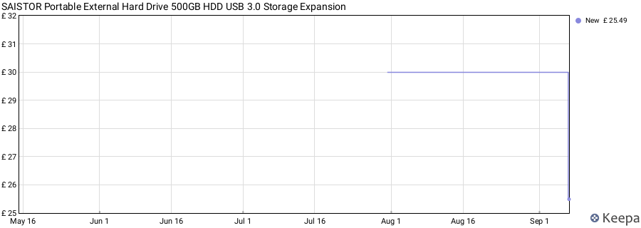 SAISTOR Portable External Hard Drive 500GB HDD USB 3.0 Storage Expansion price history (last 12 months)
